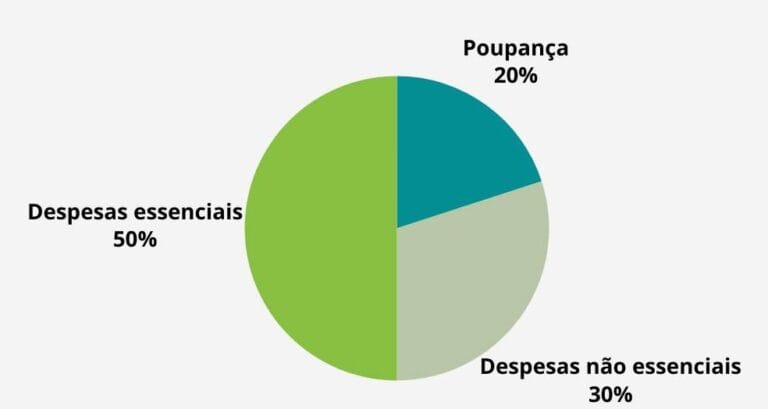 Como poupar 50€ por mês sem mudar o estilo de vida